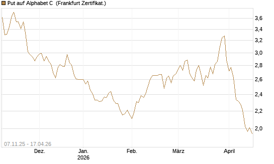 Put auf Alphabet C [DZ BANK AG] Chart