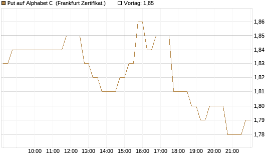 Put auf Alphabet C [DZ BANK AG] Chart