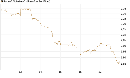 Put auf Alphabet C [DZ BANK AG] Chart