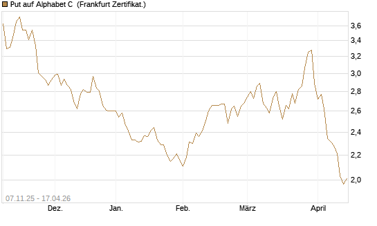 Put auf Alphabet C [DZ BANK AG] Chart