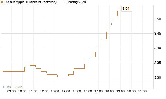 Put auf Apple [DZ BANK AG] Chart