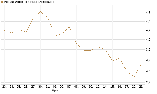 Put auf Apple [DZ BANK AG] Chart
