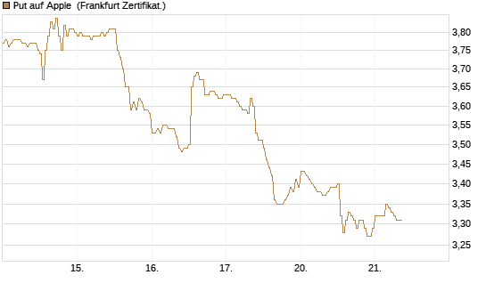 Put auf Apple [DZ BANK AG] Chart
