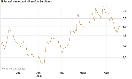 Put auf Mastercard [DZ BANK AG] Chart
