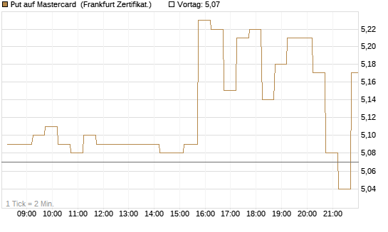 Put auf Mastercard [DZ BANK AG] Chart