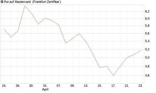 Put auf Mastercard [DZ BANK AG] Chart