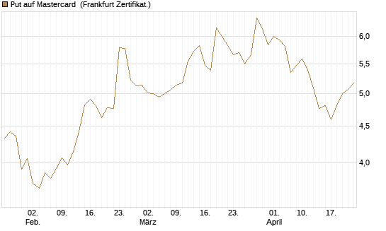 Put auf Mastercard [DZ BANK AG] Chart