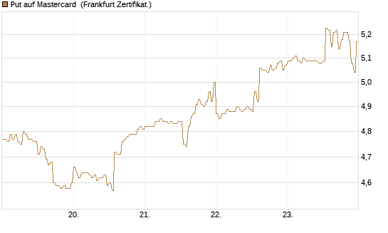 Put auf Mastercard [DZ BANK AG] Chart