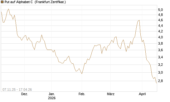 Put auf Alphabet C [DZ BANK AG] Chart