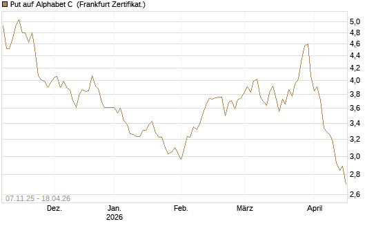 Put auf Alphabet C [DZ BANK AG] Chart