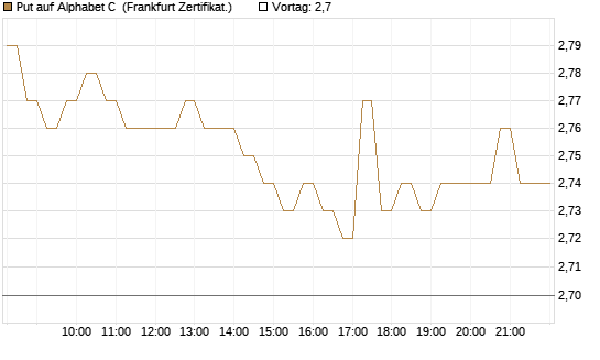 Put auf Alphabet C [DZ BANK AG] Chart