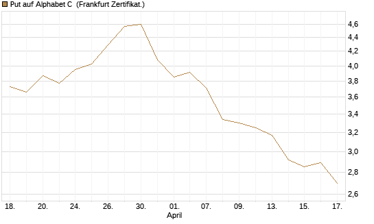 Put auf Alphabet C [DZ BANK AG] Chart