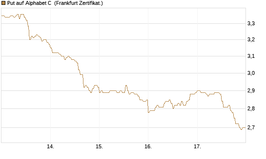 Put auf Alphabet C [DZ BANK AG] Chart