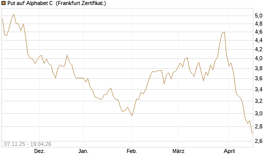 Put auf Alphabet C [DZ BANK AG] Chart