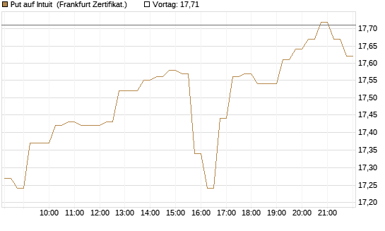 Put auf Intuit [DZ BANK AG] Chart