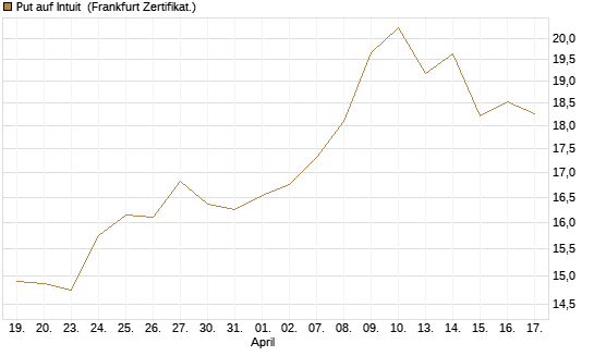 Put auf Intuit [DZ BANK AG] Chart