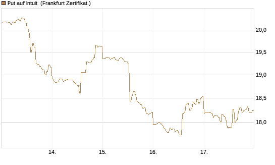 Put auf Intuit [DZ BANK AG] Chart