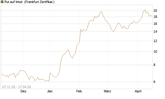 Put auf Intuit [DZ BANK AG] Chart