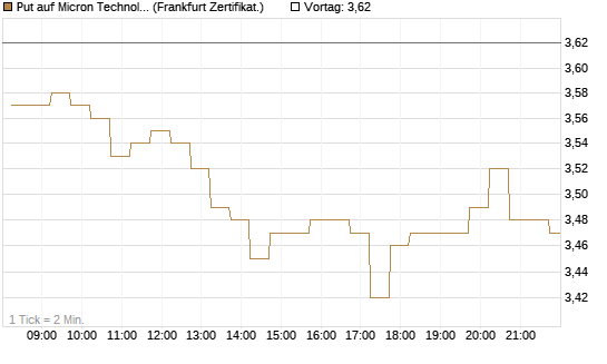 Put auf Micron Technology [DZ BANK AG] Chart