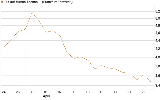 Put auf Micron Technology [DZ BANK AG] Chart