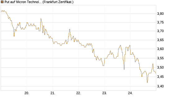 Put auf Micron Technology [DZ BANK AG] Chart