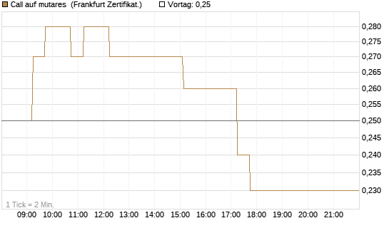 Call auf mutares [DZ BANK AG] Chart