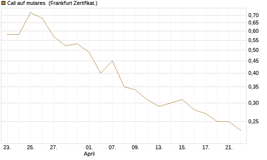 Call auf mutares [DZ BANK AG] Chart