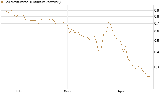 Call auf mutares [DZ BANK AG] Chart