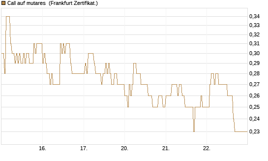 Call auf mutares [DZ BANK AG] Chart