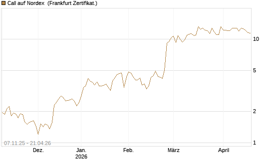 Call auf Nordex [DZ BANK AG] Chart