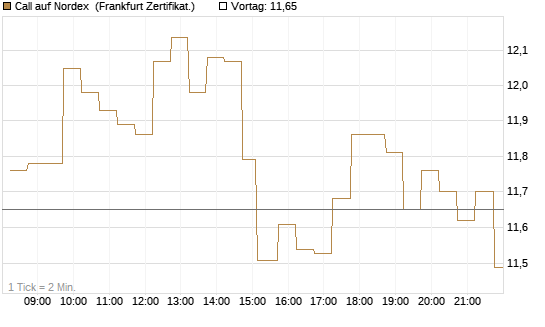 Call auf Nordex [DZ BANK AG] Chart