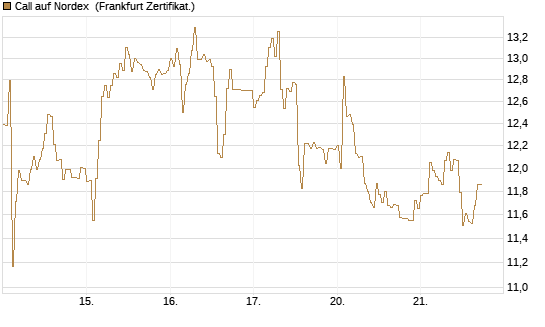 Call auf Nordex [DZ BANK AG] Chart