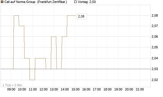 Call auf Norma Group [DZ BANK AG] Chart