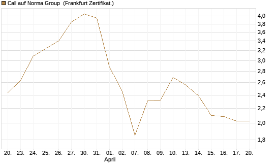 Call auf Norma Group [DZ BANK AG] Chart