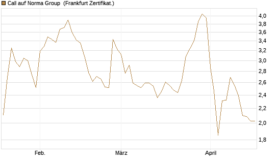 Call auf Norma Group [DZ BANK AG] Chart