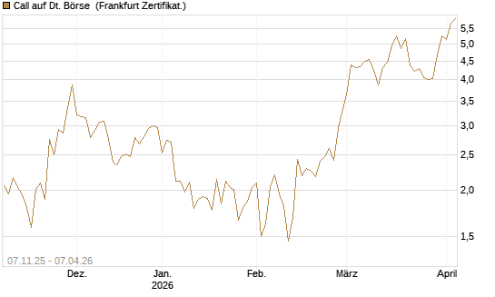 Call auf Dt. Börse [DZ BANK AG] Chart