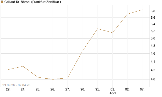 Call auf Dt. Börse [DZ BANK AG] Chart