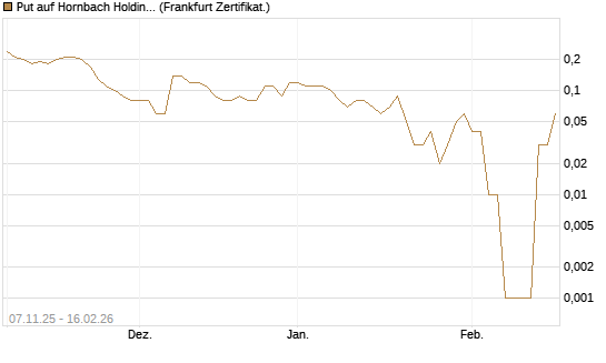 Put auf Hornbach Holding [DZ BANK AG] Chart