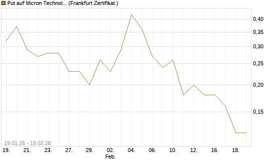 Put auf Micron Technology [DZ BANK AG] Chart