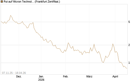 Put auf Micron Technology [DZ BANK AG] Chart