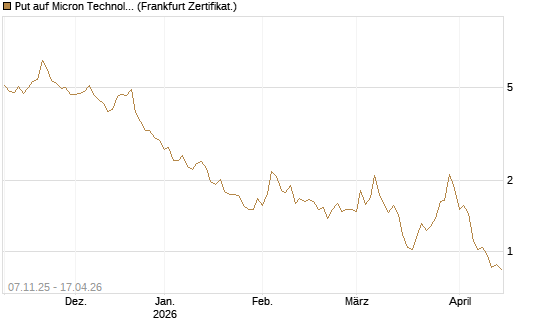 Put auf Micron Technology [DZ BANK AG] Chart