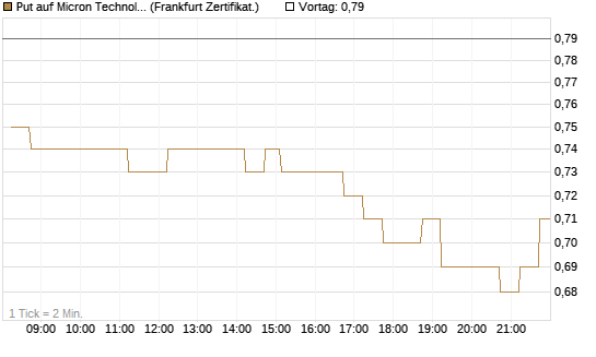 Put auf Micron Technology [DZ BANK AG] Chart