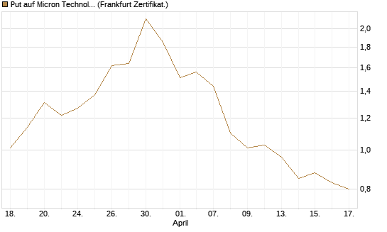 Put auf Micron Technology [DZ BANK AG] Chart