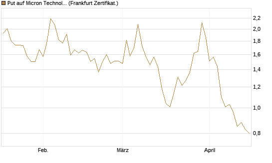 Put auf Micron Technology [DZ BANK AG] Chart