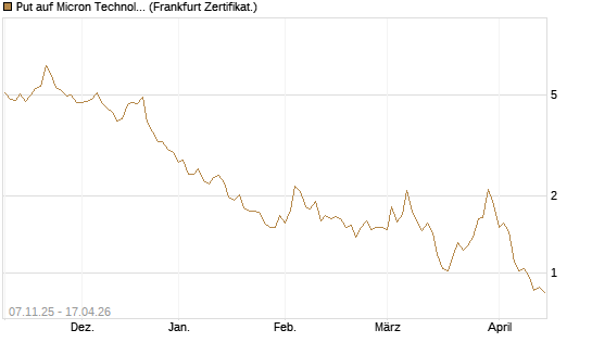 Put auf Micron Technology [DZ BANK AG] Chart