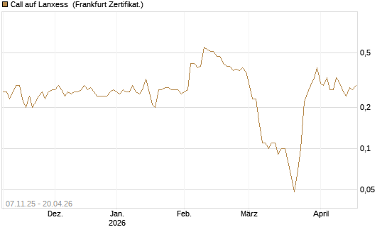 Call auf Lanxess [DZ BANK AG] Chart