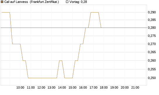 Call auf Lanxess [DZ BANK AG] Chart