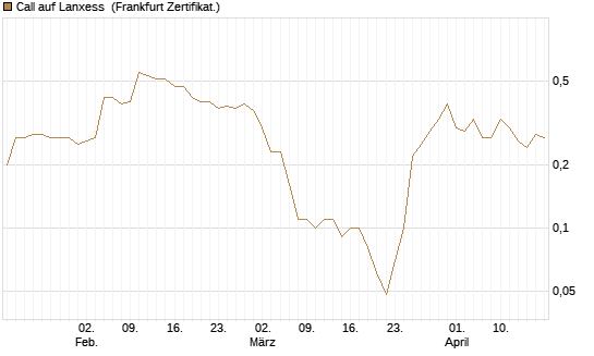 Call auf Lanxess [DZ BANK AG] Chart