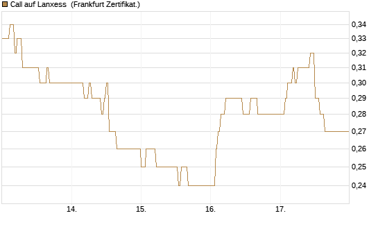Call auf Lanxess [DZ BANK AG] Chart