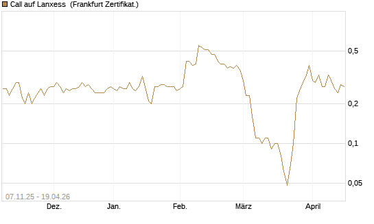 Call auf Lanxess [DZ BANK AG] Chart